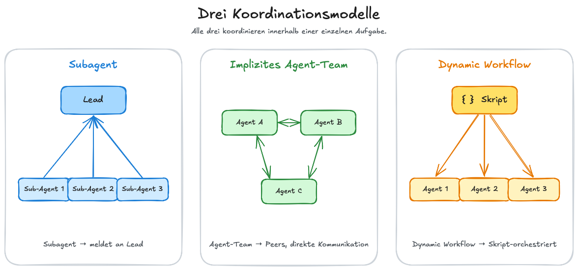 Vergleich dreier Koordinationsmodelle innerhalb einer einzelnen Aufgabe: Subagent meldet an den Lead, implizites Agent-Team kommuniziert als Peers, Dynamic Workflow orchestriert per Skript.