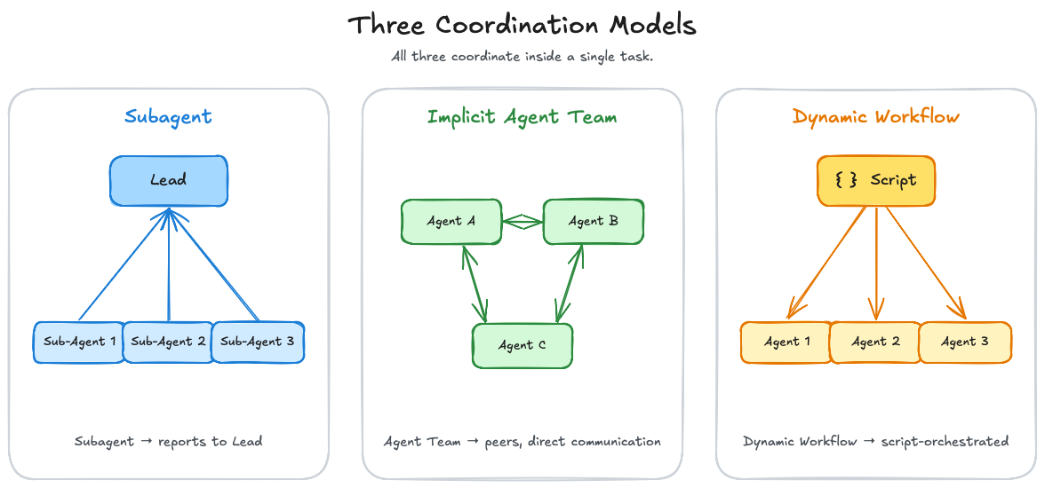Comparison of three coordination models inside a single task: a subagent reports back to the lead, an implicit agent team communicates as peers, a Dynamic Workflow orchestrates via script.