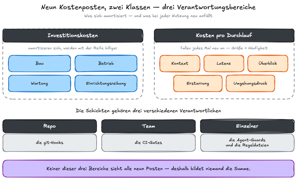 Zwei Klassen nebeneinander: Investitionskosten mit Bau, Betrieb, Wartung und Einrichtungsreibung; Kosten pro Durchlauf mit Kontext, Latenz, Überblick, Erstarrung und Umgehungsdruck. Darunter drei Verantwortungsbereiche — Repo mit den git-Hooks, Team mit den CI-Gates, Einzelner mit Agent-Guards und Regeldateien. Keiner sieht alle neun Posten.