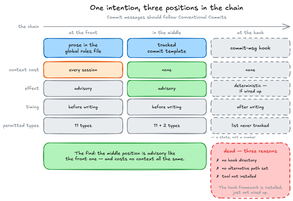 A matrix with three columns: prose in the global rules file, tracked commit template, commit-msg hook. Rows for context cost, effect, timing and permitted types — 11, 11 plus 2, list never tracked. The middle column is highlighted: advisory and free. The third is dashed and dead for three reasons.