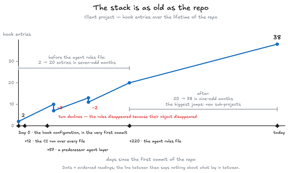 A line chart over the lifetime of a repository: hook entries rise from 2 on day 0 to 38 today. Marks on the timeline at day 12 for CI, day 57 for a predecessor agent layer and day 220 for the agent rules file. Two dips, minus three and minus two entries.