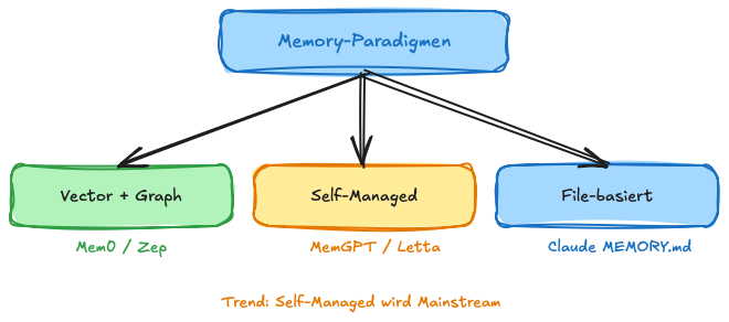 Drei Memory-Paradigmen: Vector+Graph (Mem0/Zep), Self-Managed (MemGPT/Letta), File-basiert (Claude Code)