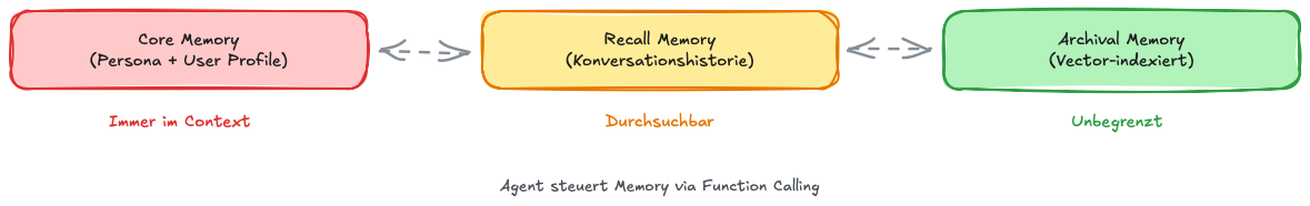 MemGPT 3-Tier-Architektur: Core, Recall und Archival Memory mit Self-Management via Function Calling