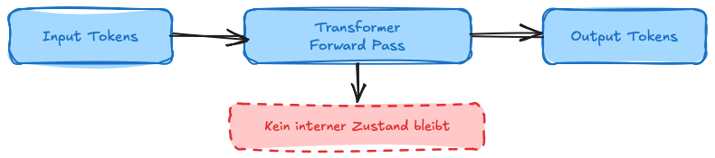 Stateless LLM Flow: Jeder API-Call ist ein isolierter Forward Pass ohne persistenten Zustand
