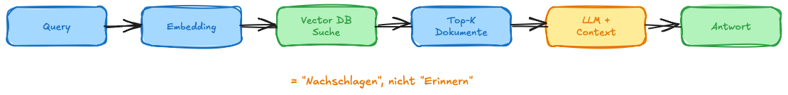 RAG-Pipeline: Von der Query über Embedding und Vector Search zu kontextuierten Antworten